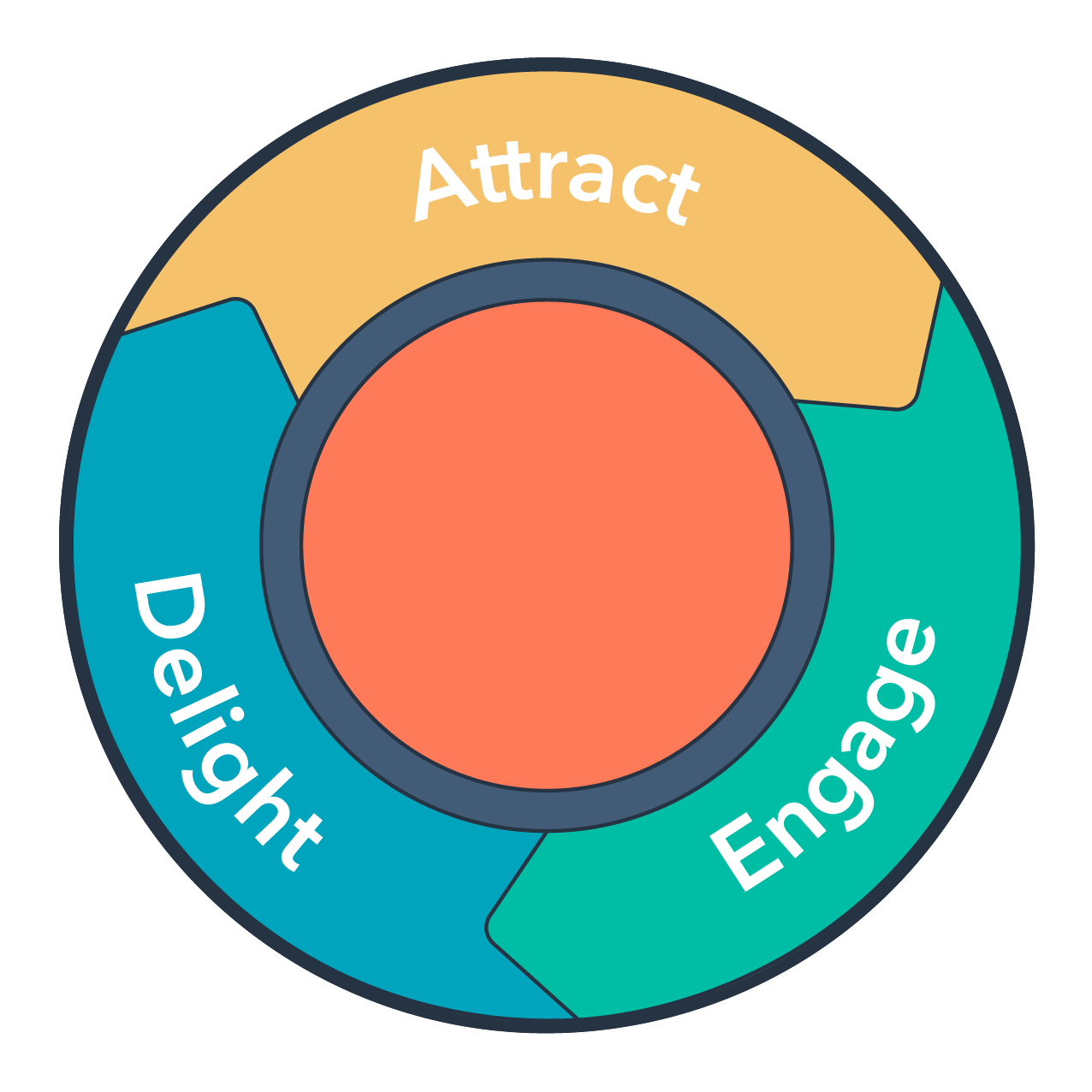 inbound methodology